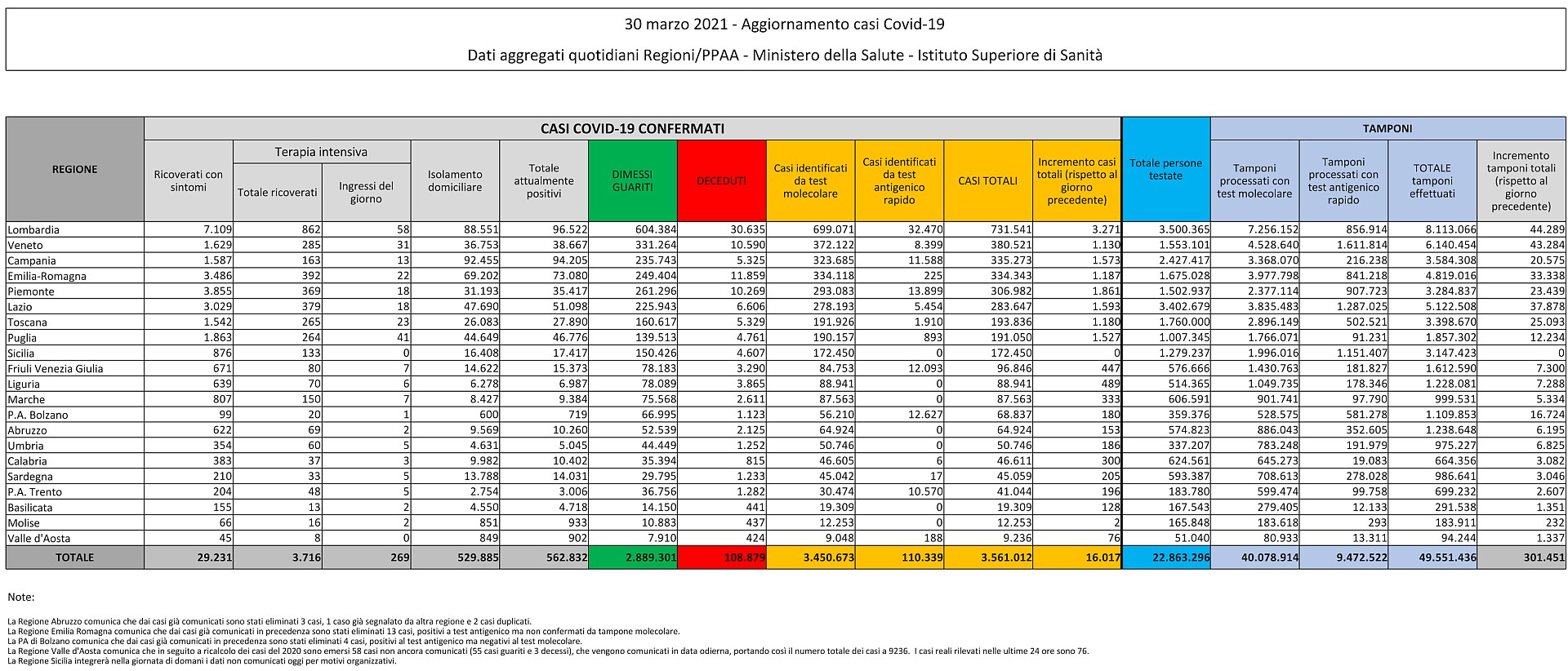 30 marzo 2021 - Aggiornamento casi Covid-19 Dati aggregati quotidiani Regioni/PPAA - Ministero della Salute - Istituto Superiore di Sanità