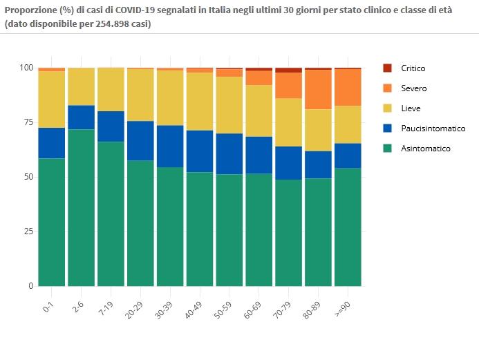 1° marzo Proporzione (%) di casi di COVID-19 segnalati in Italia negli ultimi 30 giorni per stato clinico e classe di età (dato disponibile per 254.898 casi) https://www.epicentro.iss.it/coronavirus/sars-cov-2-dashboard