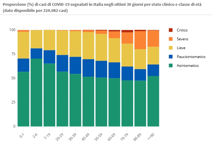 10 marzo Proporzione (%) di casi di COVID-19 segnalati in Italia negli ultimi 30 giorni per stato clinico e classe di età (dato disponibile per 324.082 casi)