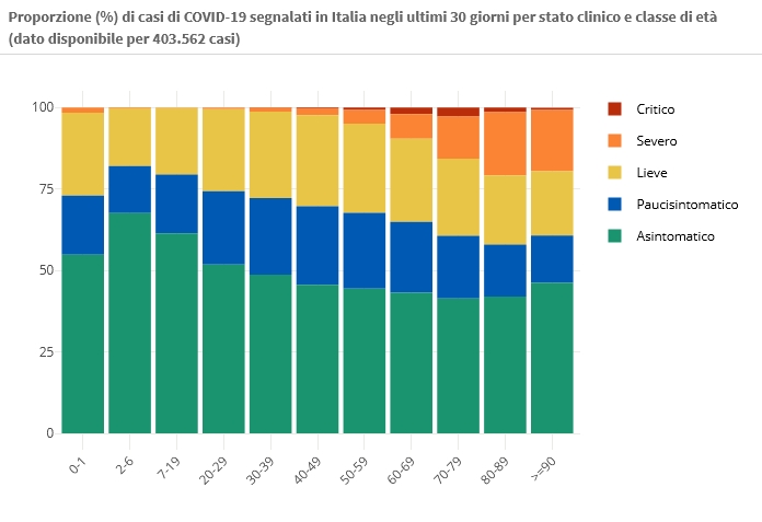 21 marzo Proporzione (%) di casi di COVID-19 segnalati in Italia negli ultimi 30 giorni per stato clinico e classe di età (dato disponibile per 403.562 casi)