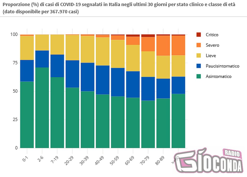 13 aprile Proporzione (%) di casi di COVID-19 segnalati in Italia negli ultimi 30 giorni per stato clinico e classe di età (dato disponibile per 367.970 casi)