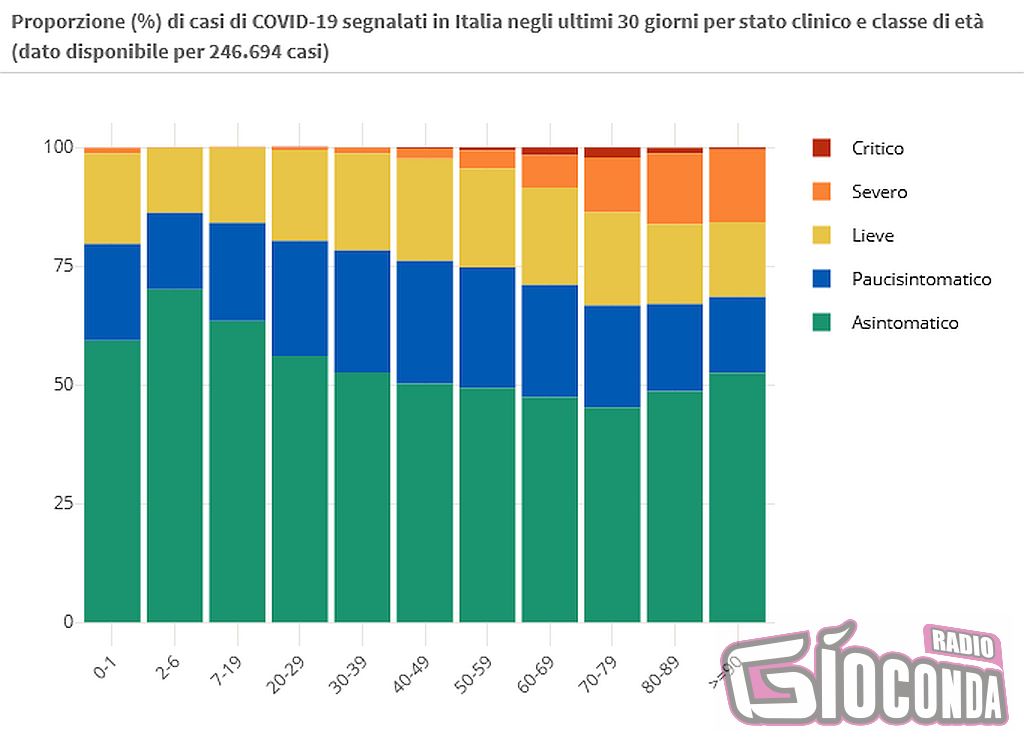 3 maggio proporzione (%) di casi di COVID-19 segnalati in Italia negli ultimi 30 giorni per stato clinico e classe di età (dato disponibile per 246.694 casi) https://www.epicentro.iss.it/coronavirus/sars-cov-2-dashboard