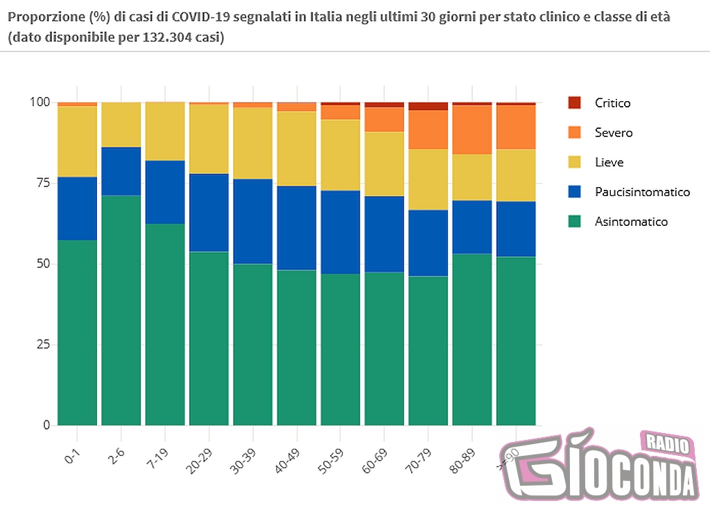 24 maggio proporzione (%) di casi di COVID-19 segnalati in Italia negli ultimi 30 giorni per stato clinico e classe di età (dato disponibile per 132.304 casi)