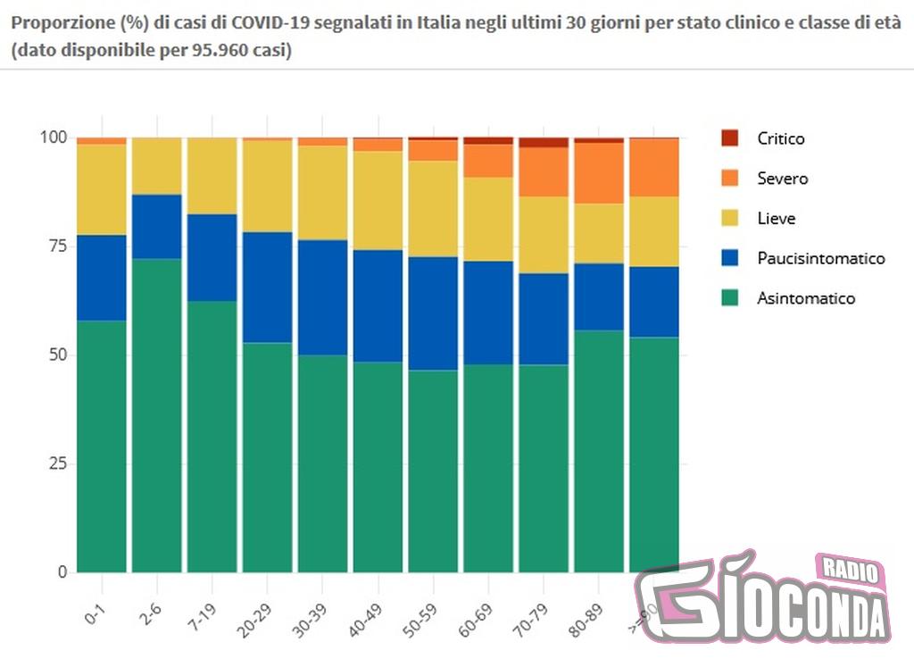 31 maggio proporzione (%) di casi di COVID-19 segnalati in Italia negli ultimi 30 giorni per stato clinico e classe di età (dato disponibile per 95.960 casi)