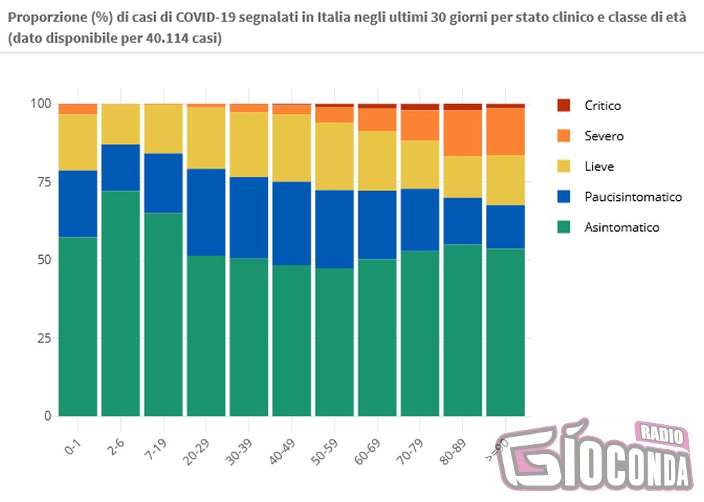 17 giugno proporzione (%) di casi di COVID-19 segnalati in Italia negli ultimi 30 giorni per stato clinico e classe di età (dato disponibile per 40.114 casi)